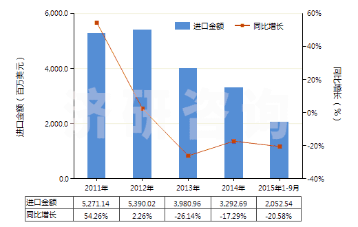 2011-2015年9月中國棕櫚液油(熔點為19℃-24℃,未經(jīng)化學(xué)改性)(HS15119010)進口總額及增速統(tǒng)計